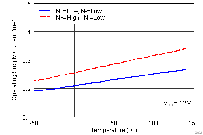 UCC27518A-Q1 UCC27519A-Q1 G002_Operating Supply Current_lusaw9.png